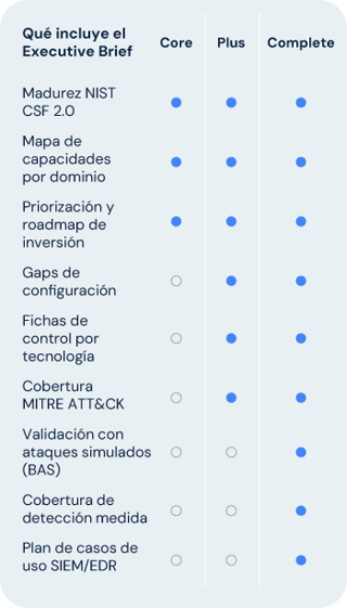 Qué cubre cada nivel Qué cubre cada nivel