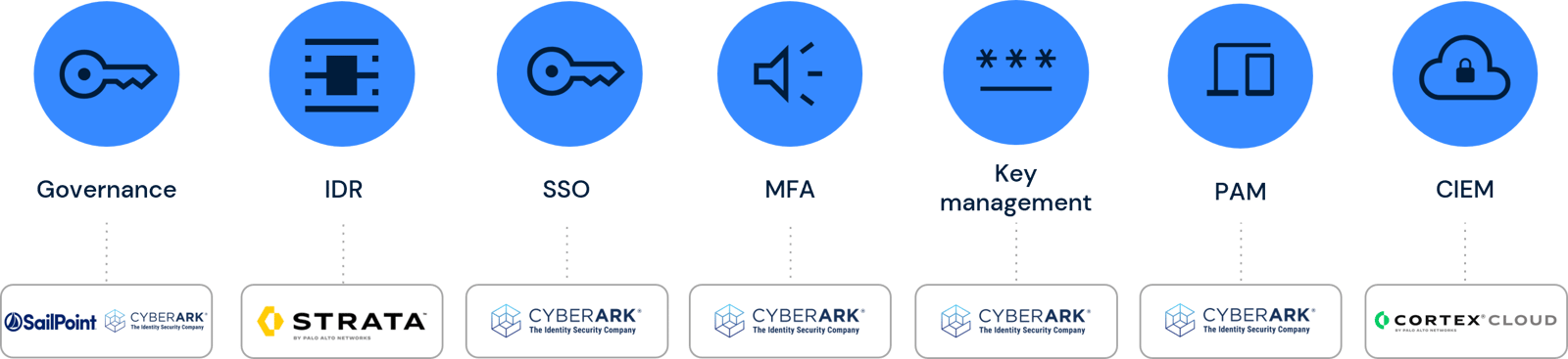 Identity Transformation Identity Transformation