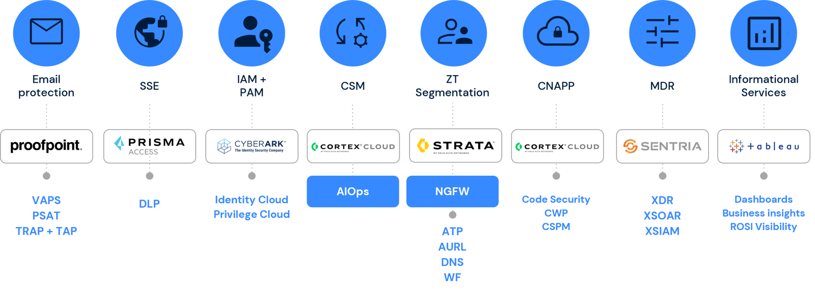 Cybersecurity Mesh Architecture Cybersecurity Mesh Architecture
