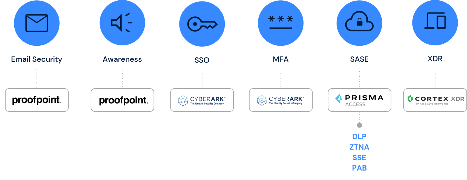 Secure User Secure User