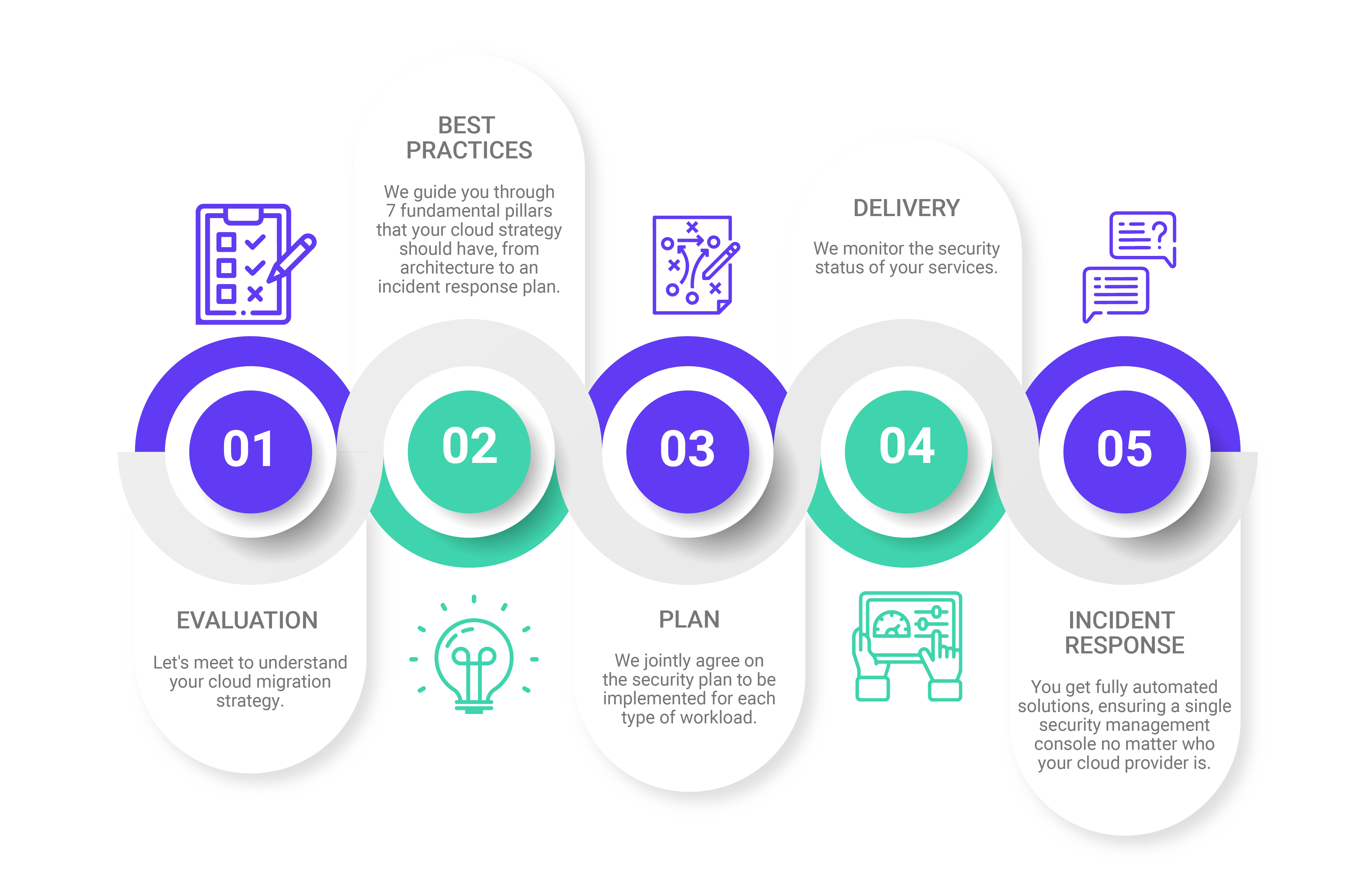 Steps for cloud security